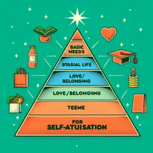 Understanding Maslowʼs hierarchy of needs